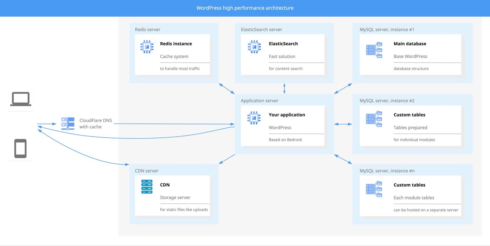 Wordpress architecture